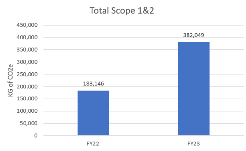 Scope 1 and 2